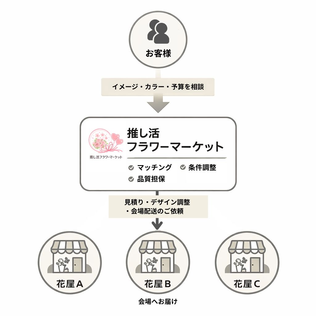 推し活フラワーマーケット