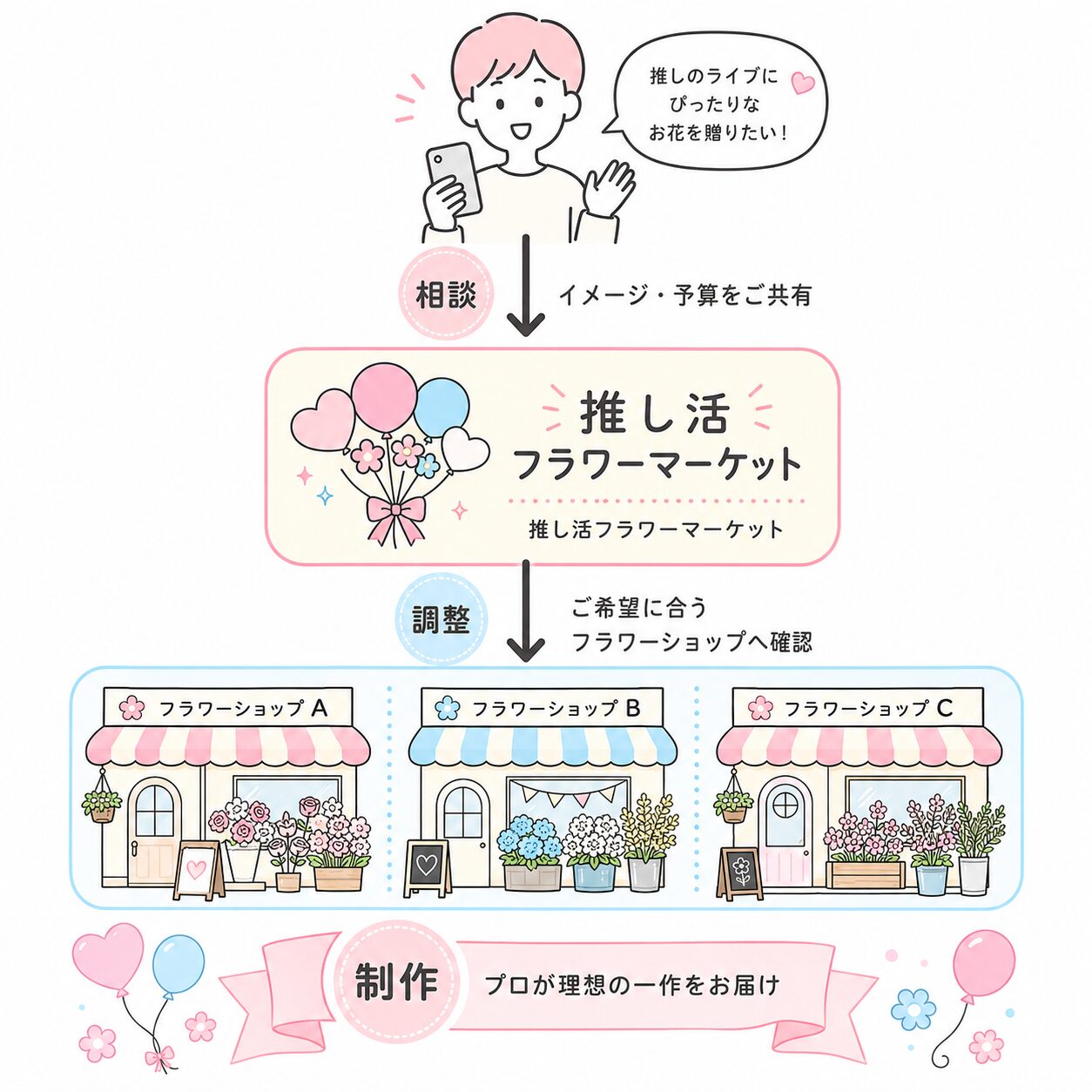 お客様→推し活フラワーマーケット→フラワーショップの流れ